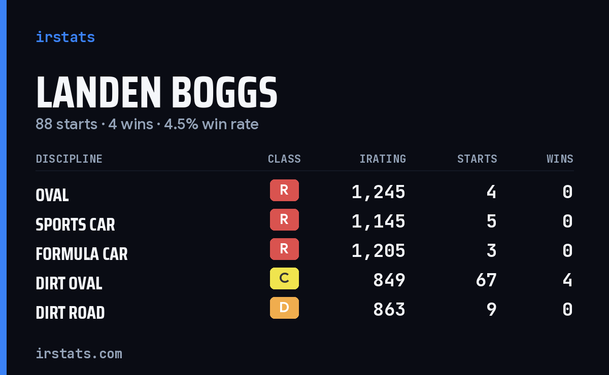Landen Boggs iRacing stats card