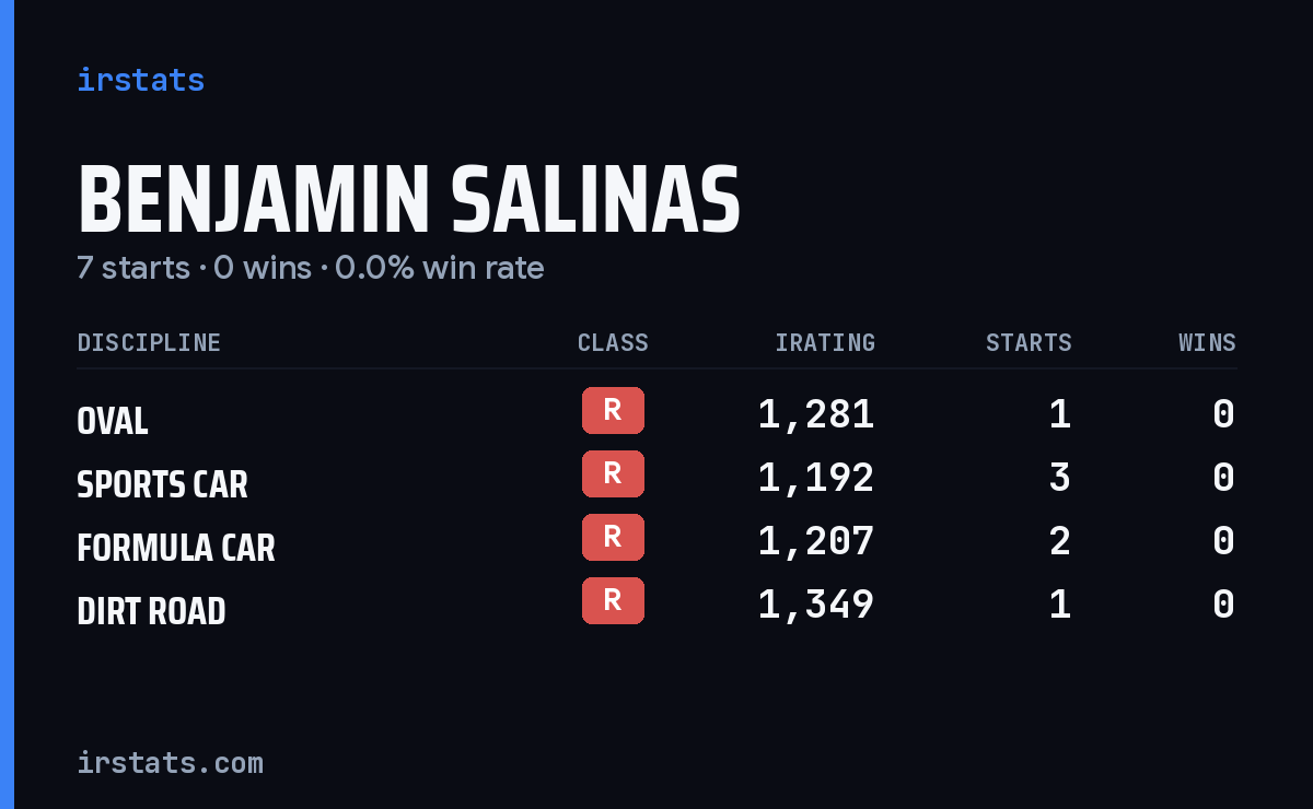 Benjamin Salinas iRacing stats card