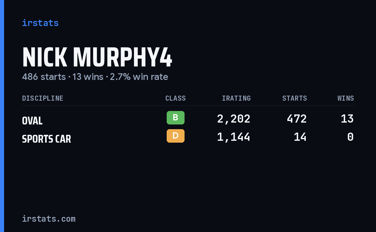 Nick Murphy4 iRacing stats card