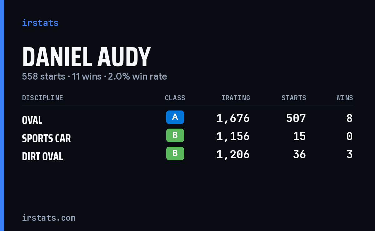 Daniel Audy iRacing stats card
