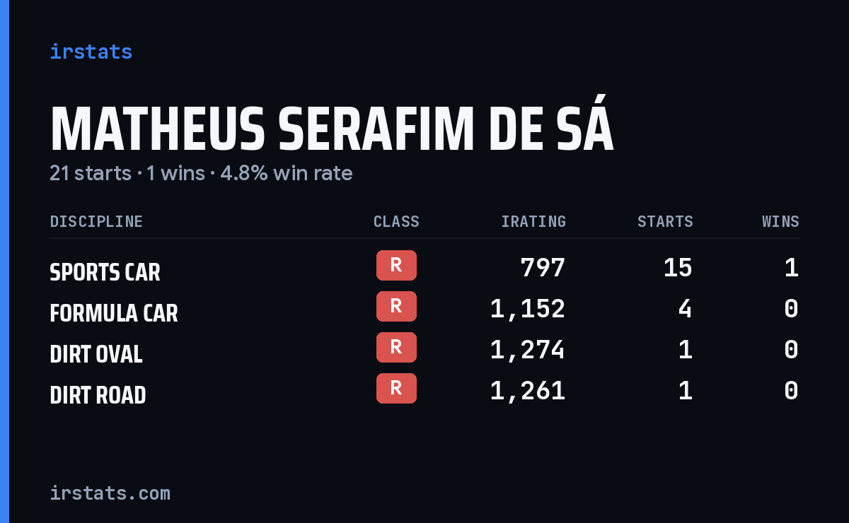 Matheus Serafim De Sá iRacing stats card
