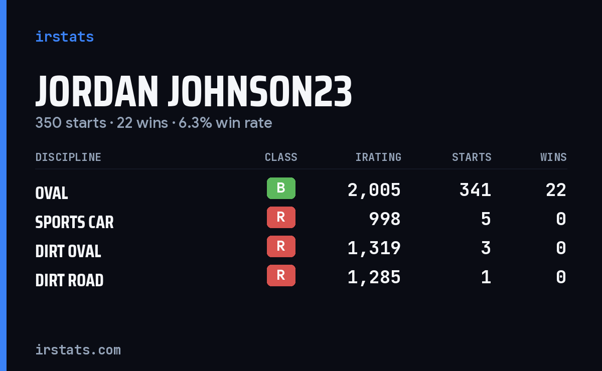 Jordan Johnson23 iRacing stats card