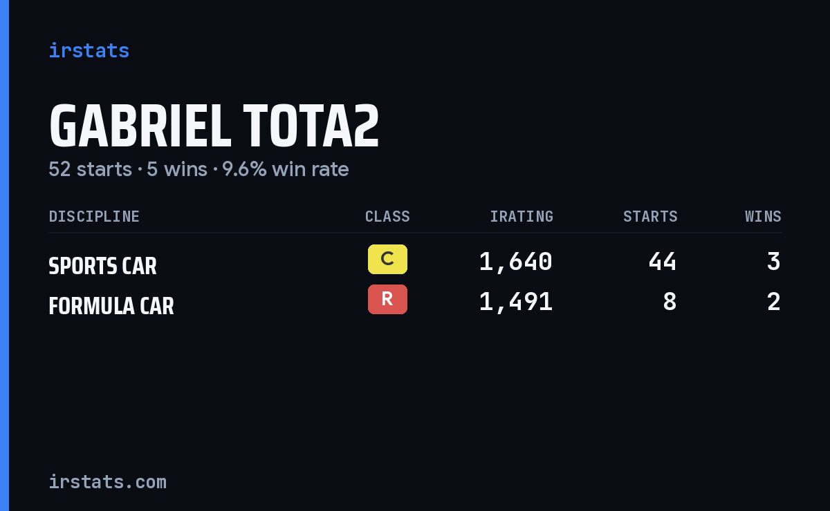Gabriel Tota2 iRacing stats card