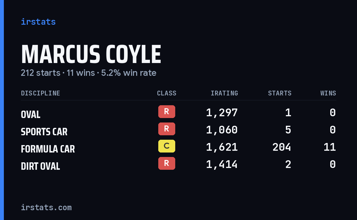 Loading... iRacing stats card