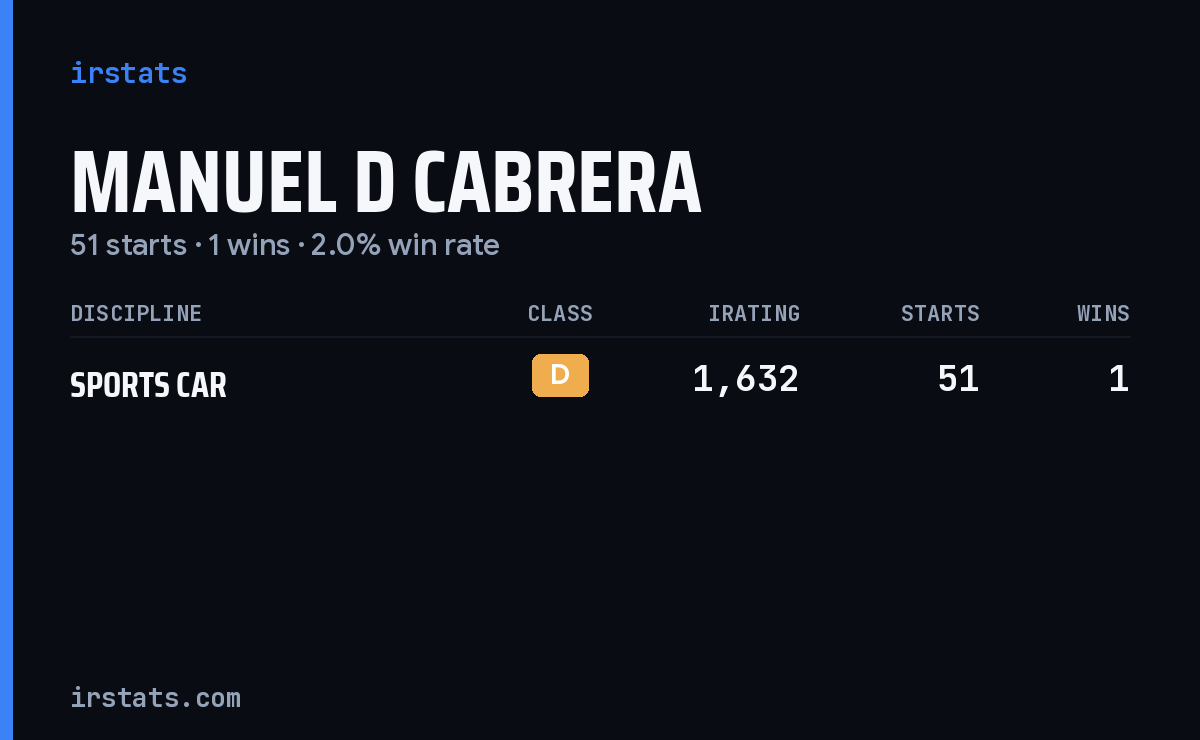 Manuel D Cabrera iRacing stats card