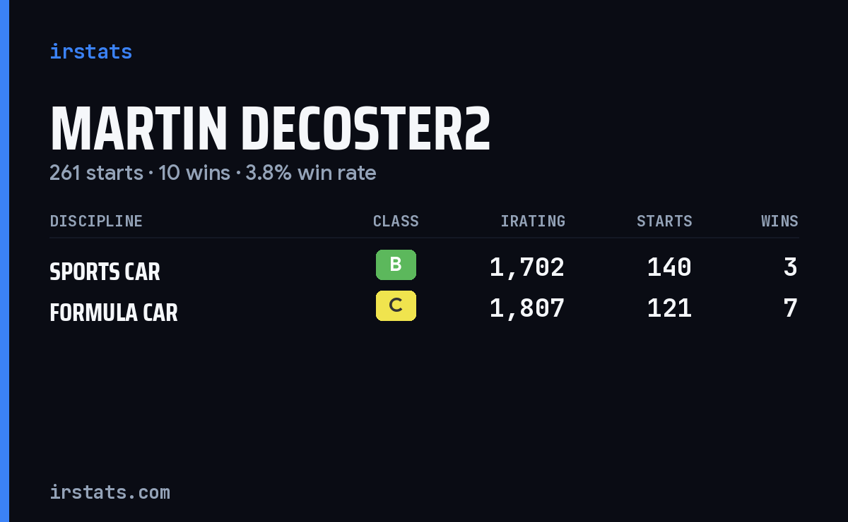 Martin Decoster2 iRacing stats card