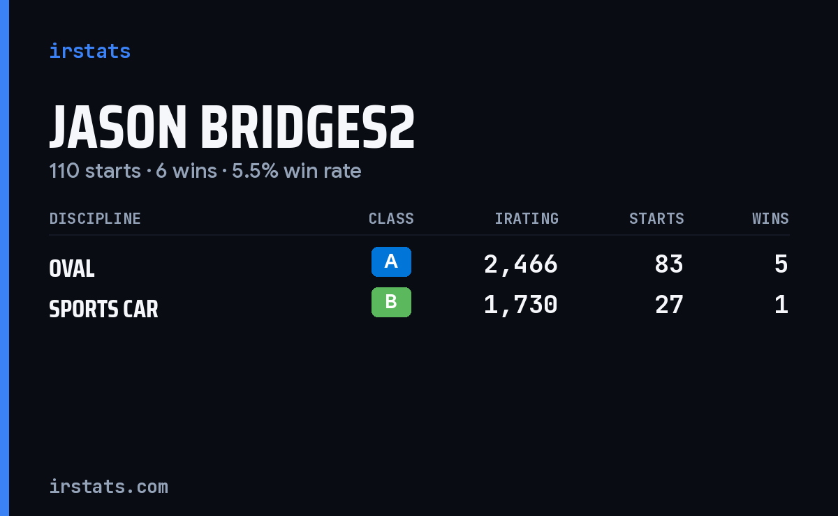 Jason Bridges2 iRacing stats card