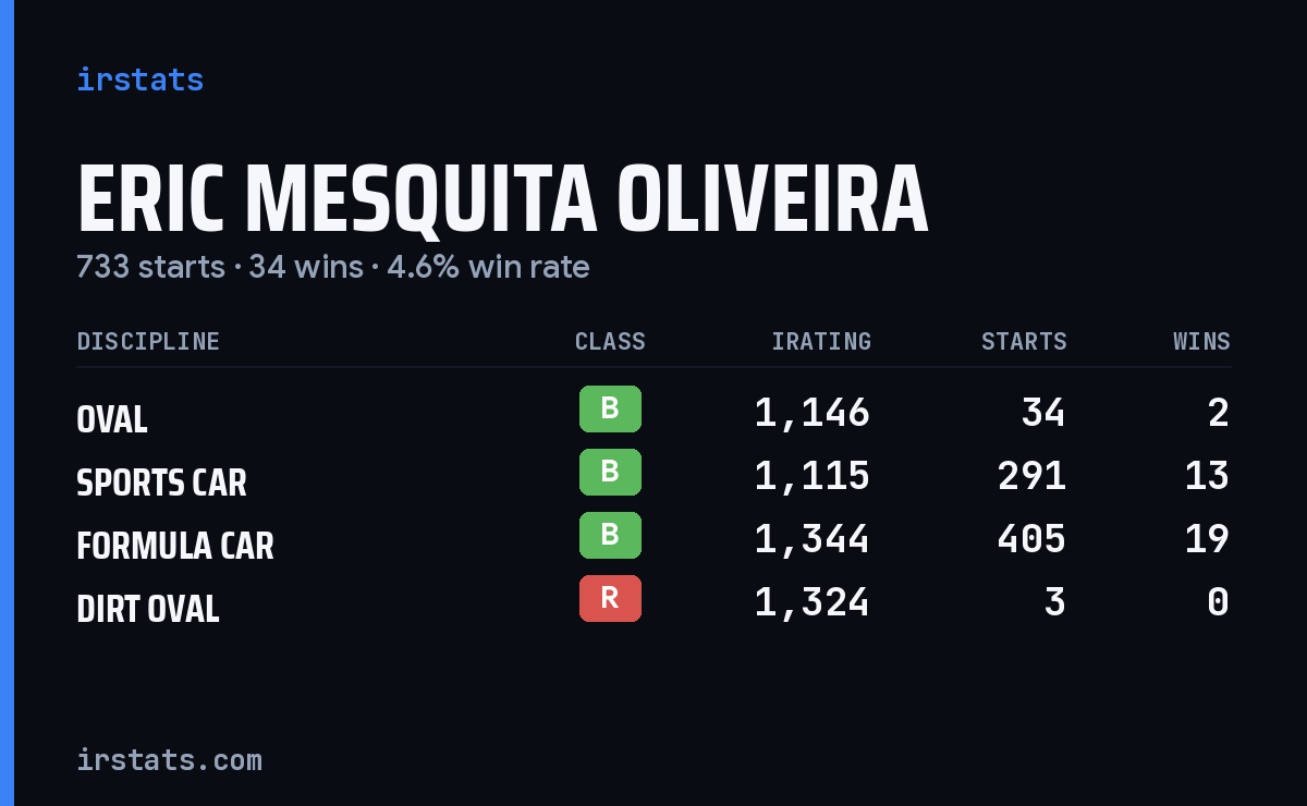 Eric Mesquita Oliveira iRacing stats card