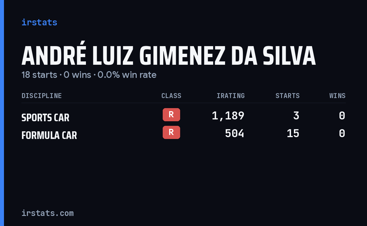 André Luiz Gimenez Da Silva iRacing stats card