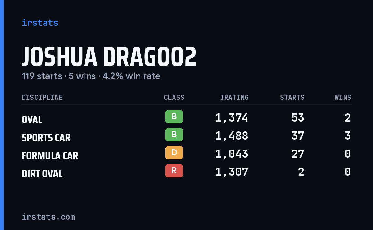 Joshua Dragoo2 iRacing stats card