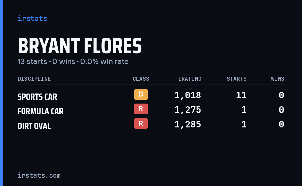Bryant Flores iRacing stats card