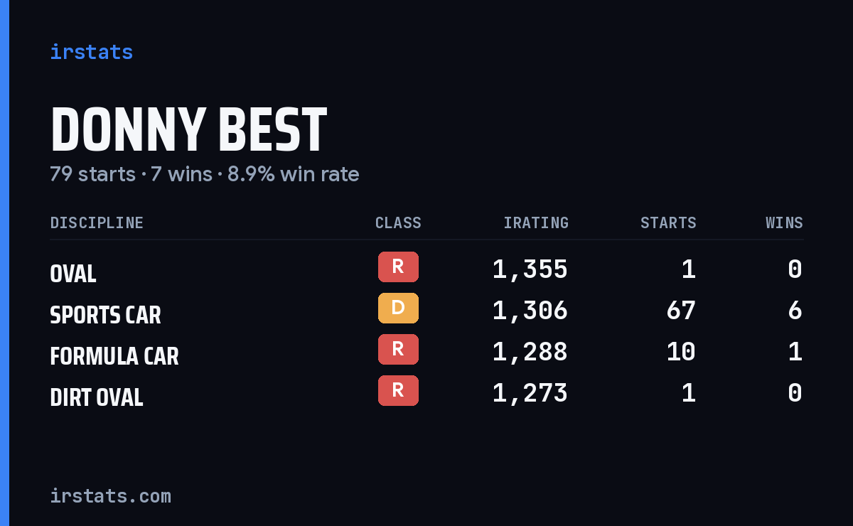 Donny Best iRacing stats card