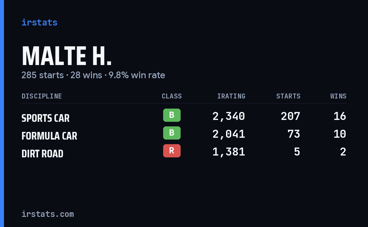 Loading... iRacing stats card