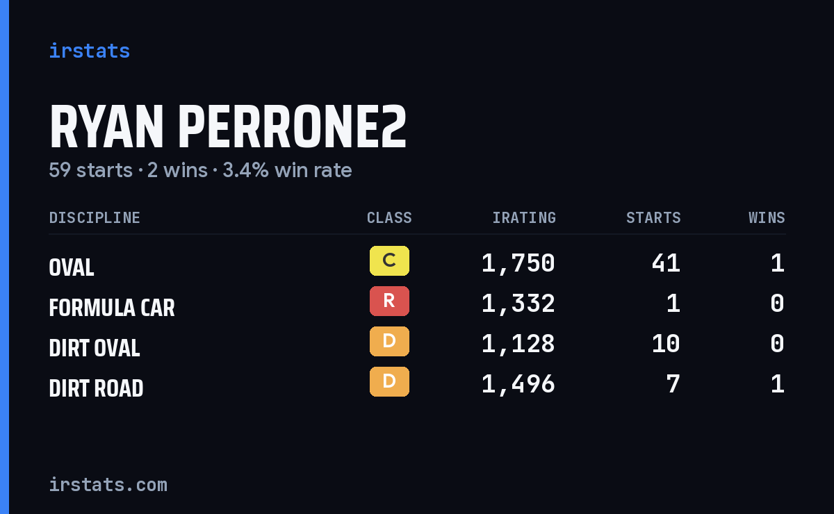 Ryan Perrone2 iRacing stats card