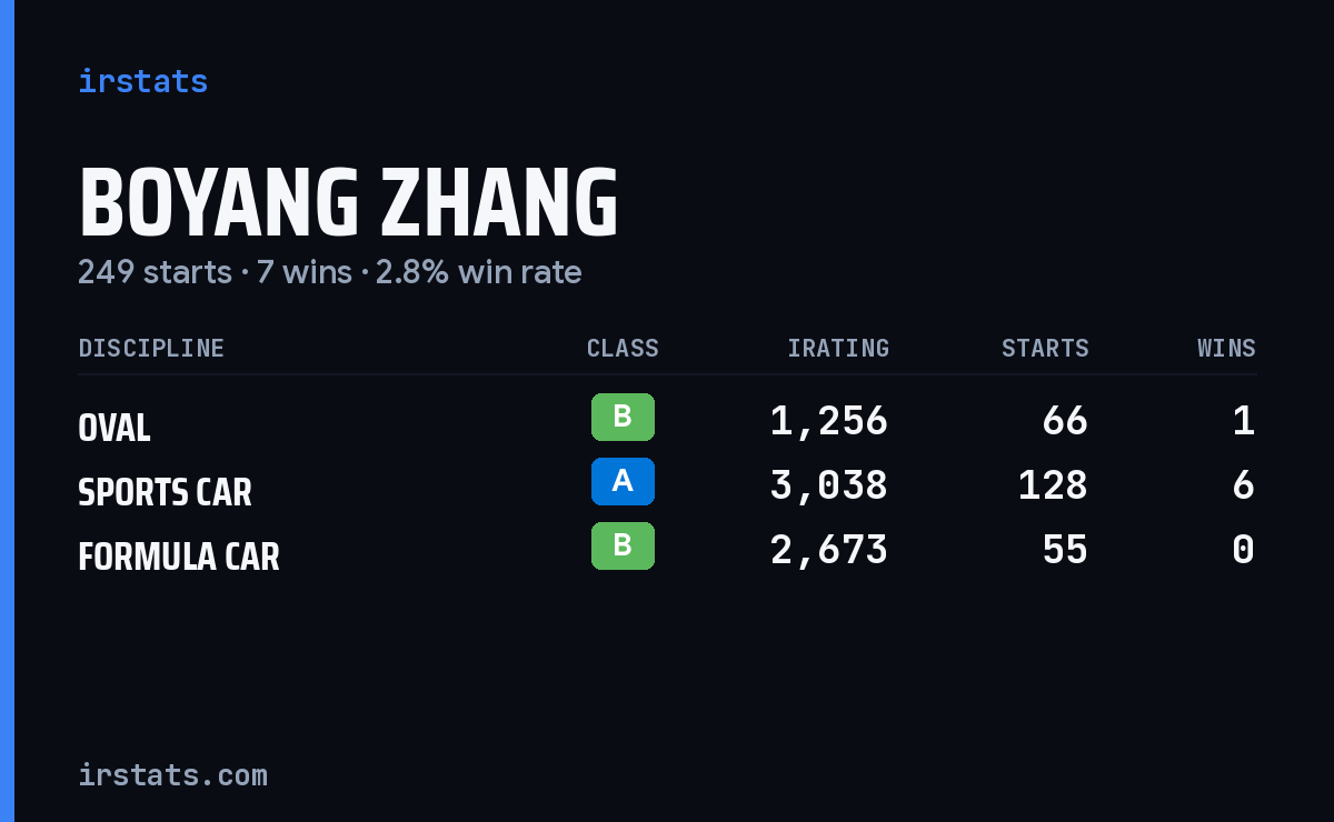 Boyang Zhang iRacing stats card