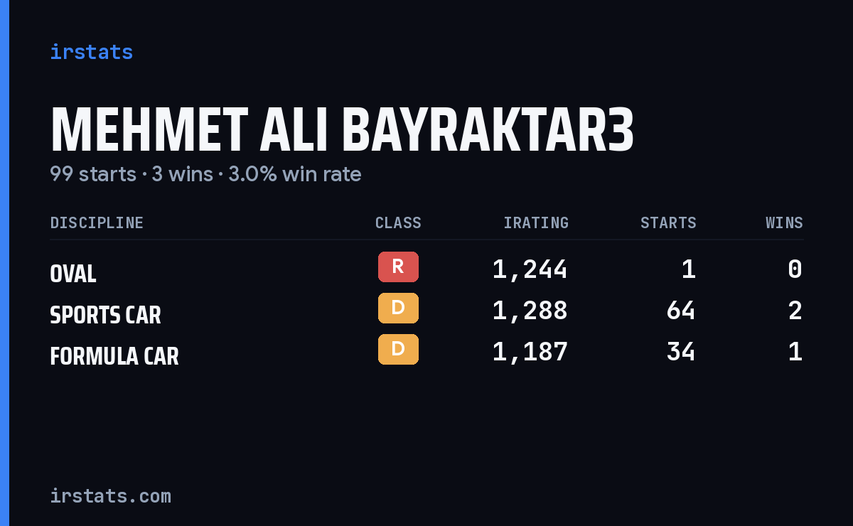 Mehmet Ali Bayraktar3 iRacing stats card