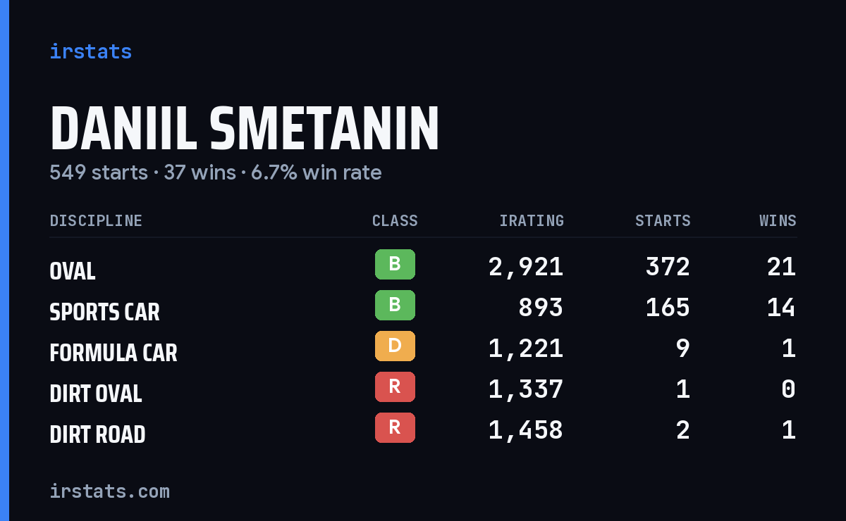 Daniil Smetanin iRacing stats card