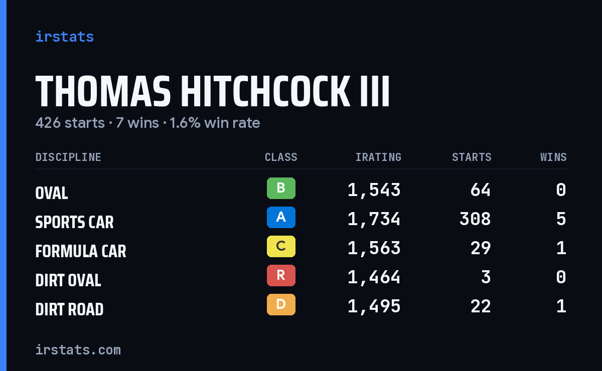 Thomas Hitchcock III iRacing stats card
