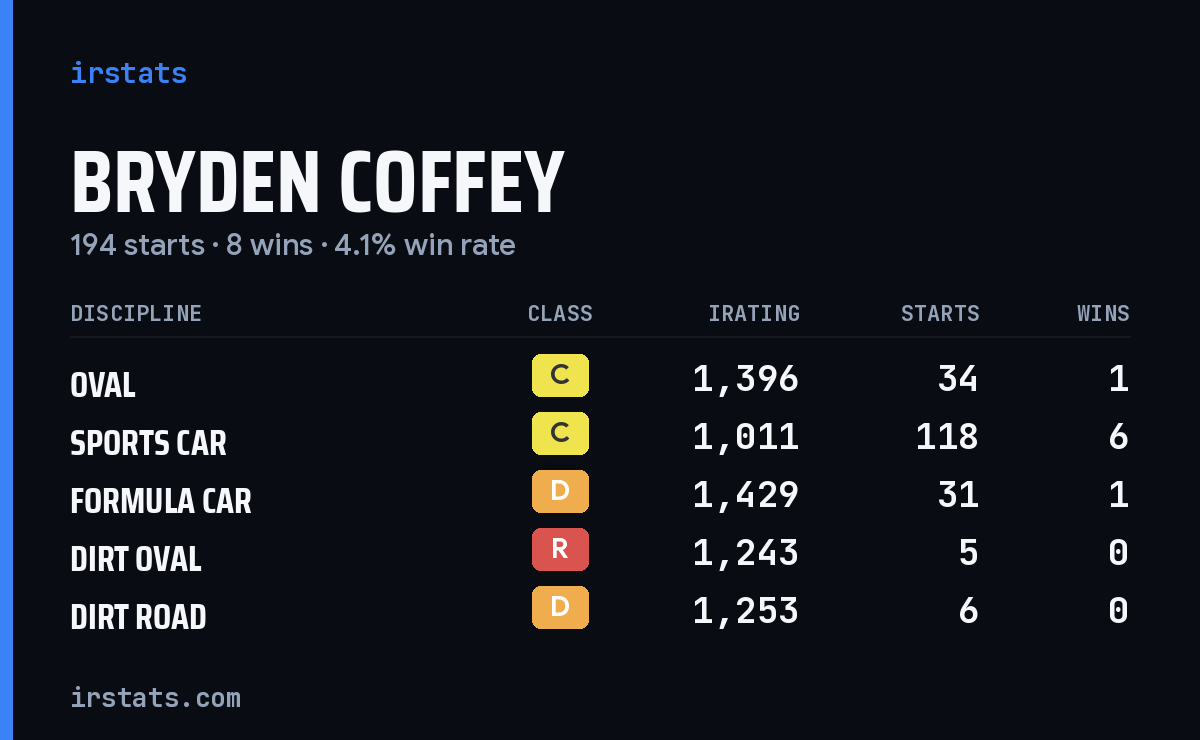 Bryden Coffey iRacing stats card