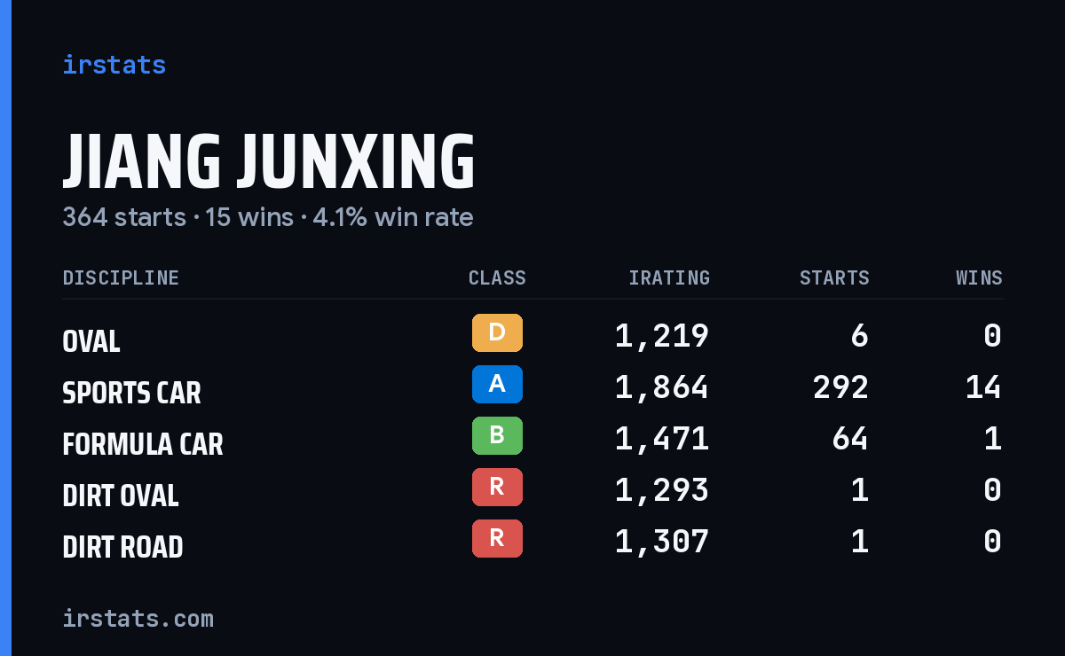 Jiang Junxing iRacing stats card
