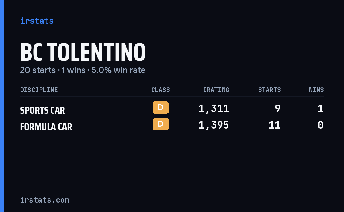 BC Tolentino iRacing stats card
