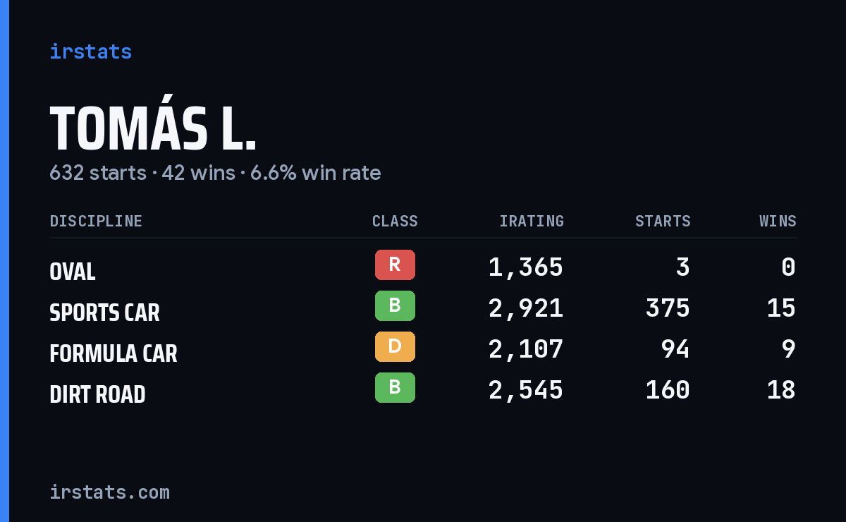 Tomás L. iRacing stats card
