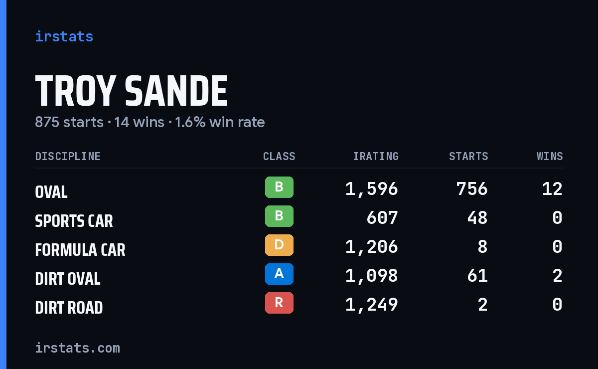Troy Sande iRacing stats card