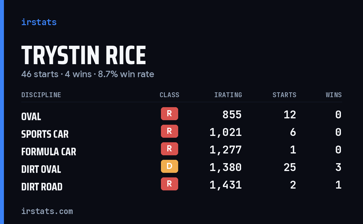 Trystin Rice iRacing stats card