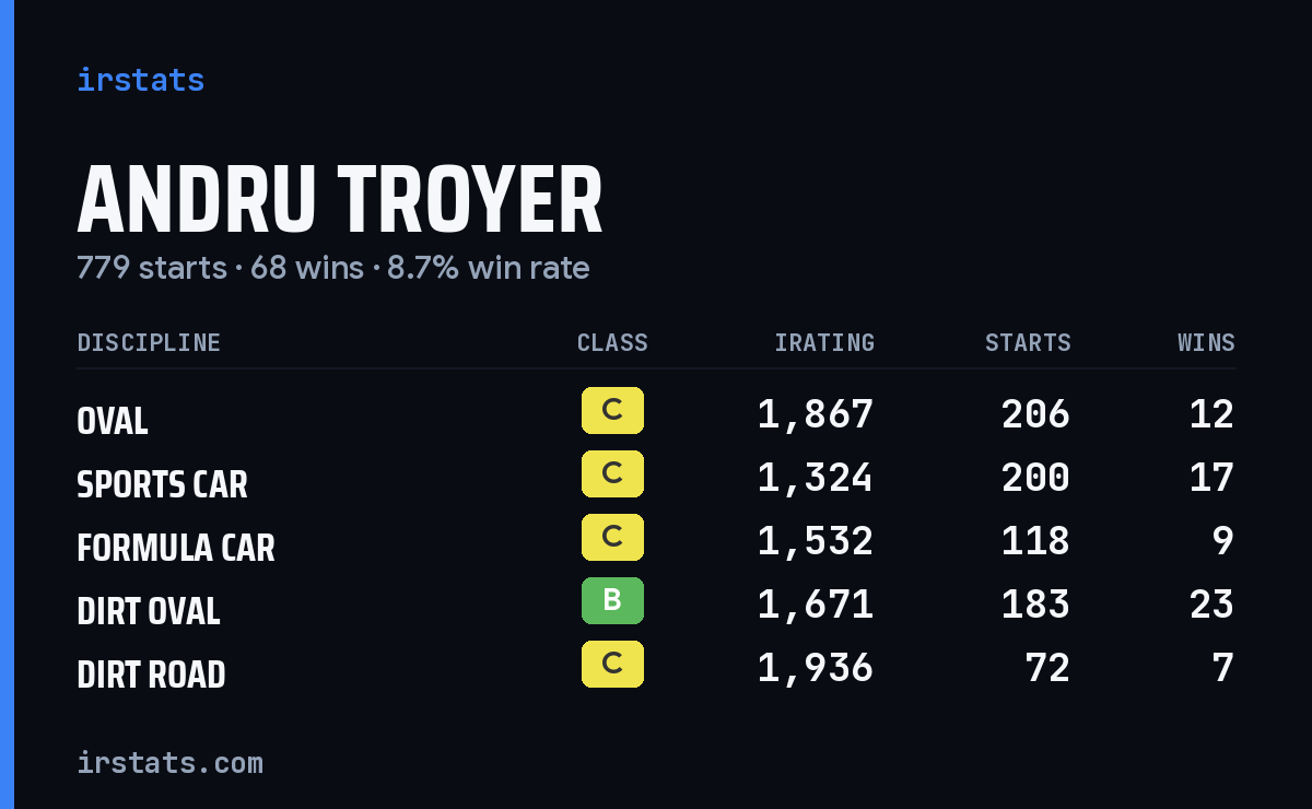 Andru Troyer iRacing stats card