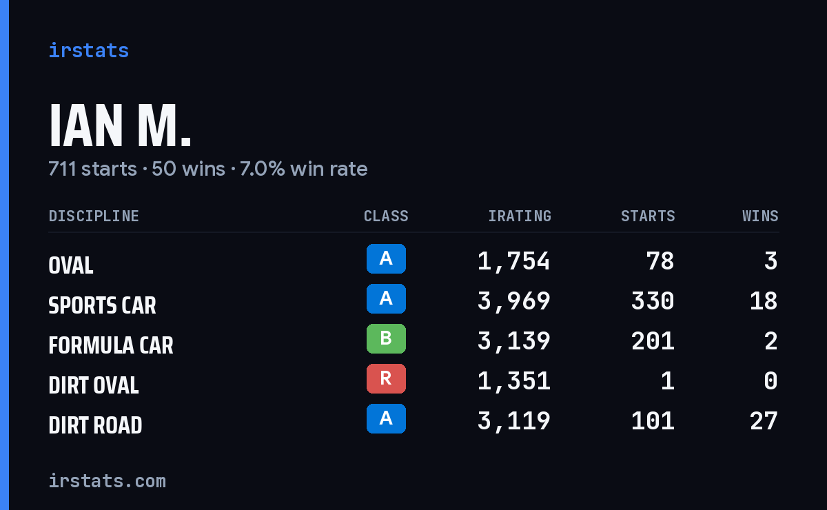Ian M. iRacing stats card