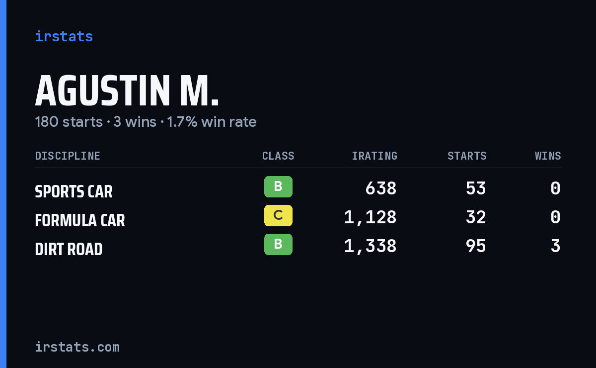 Agustin M. iRacing stats card