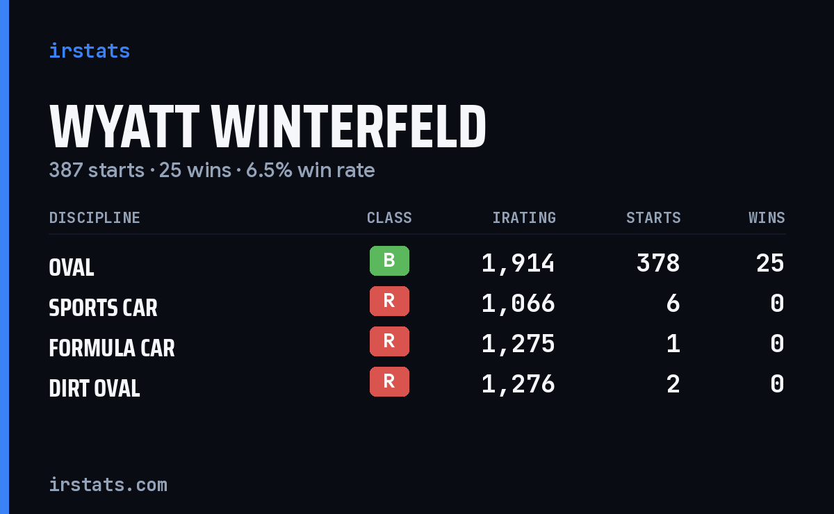 Wyatt Winterfeld iRacing stats card