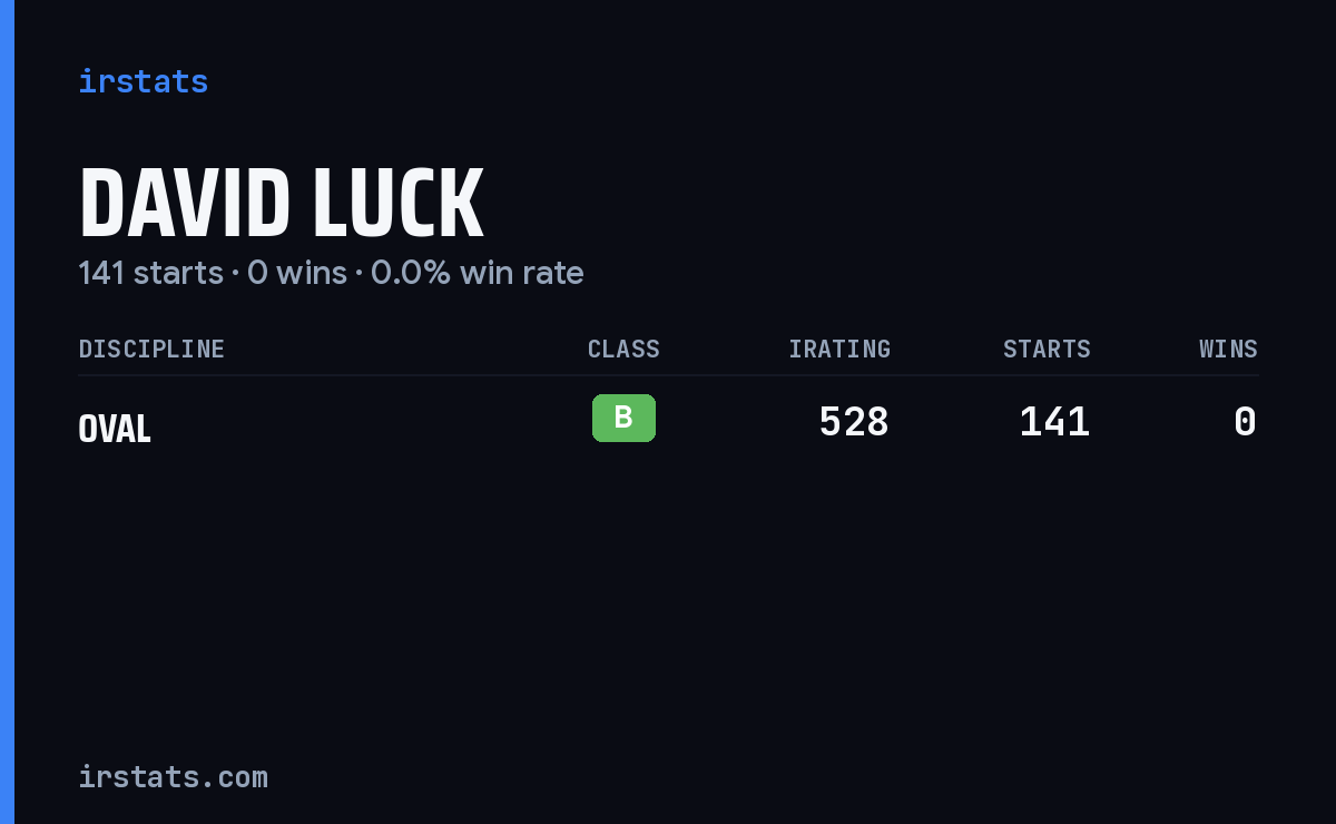 David Luck iRacing stats card