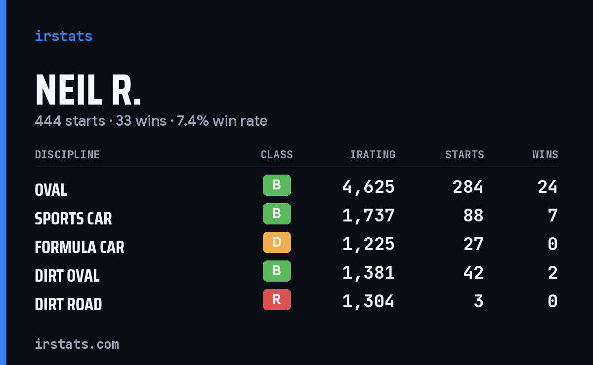 Loading... iRacing stats card