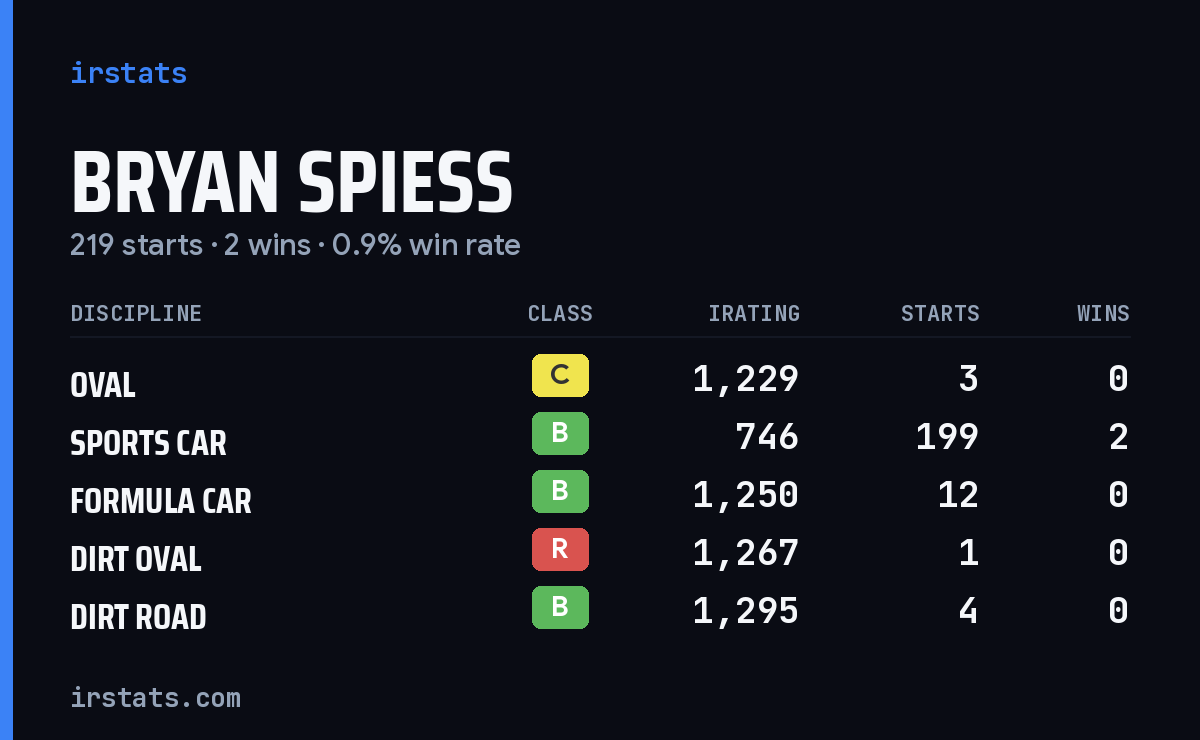 Bryan Spiess iRacing stats card