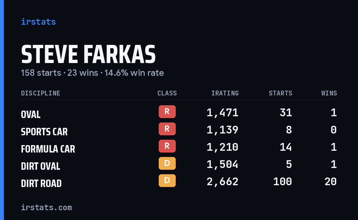 Loading... iRacing stats card
