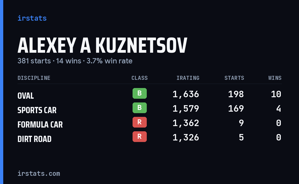 Alexey A Kuznetsov iRacing stats card
