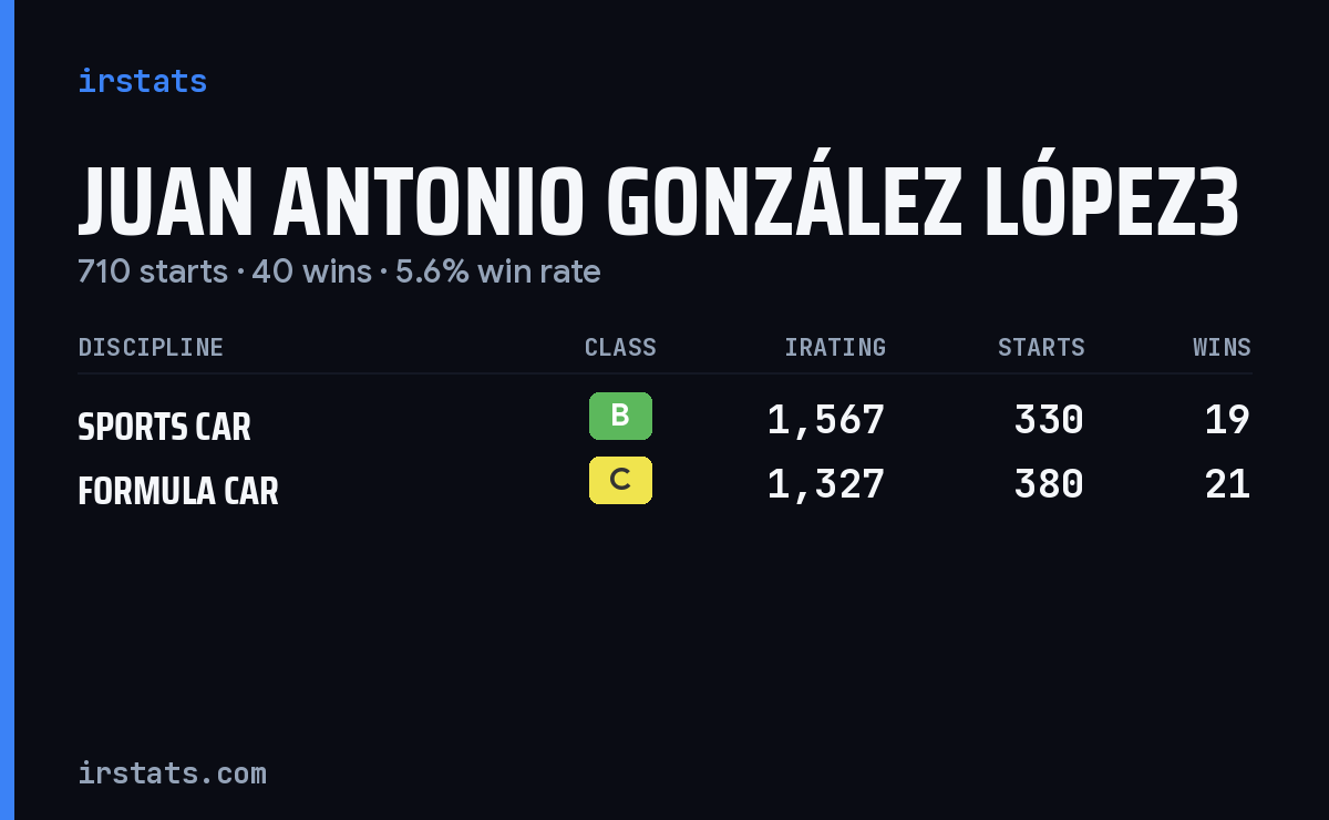 Juan Antonio González López3 iRacing stats card