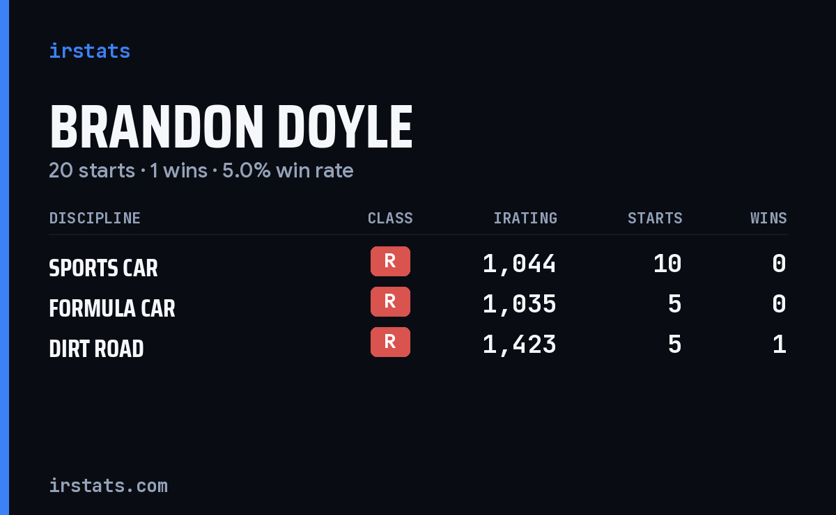 Brandon Doyle iRacing stats card