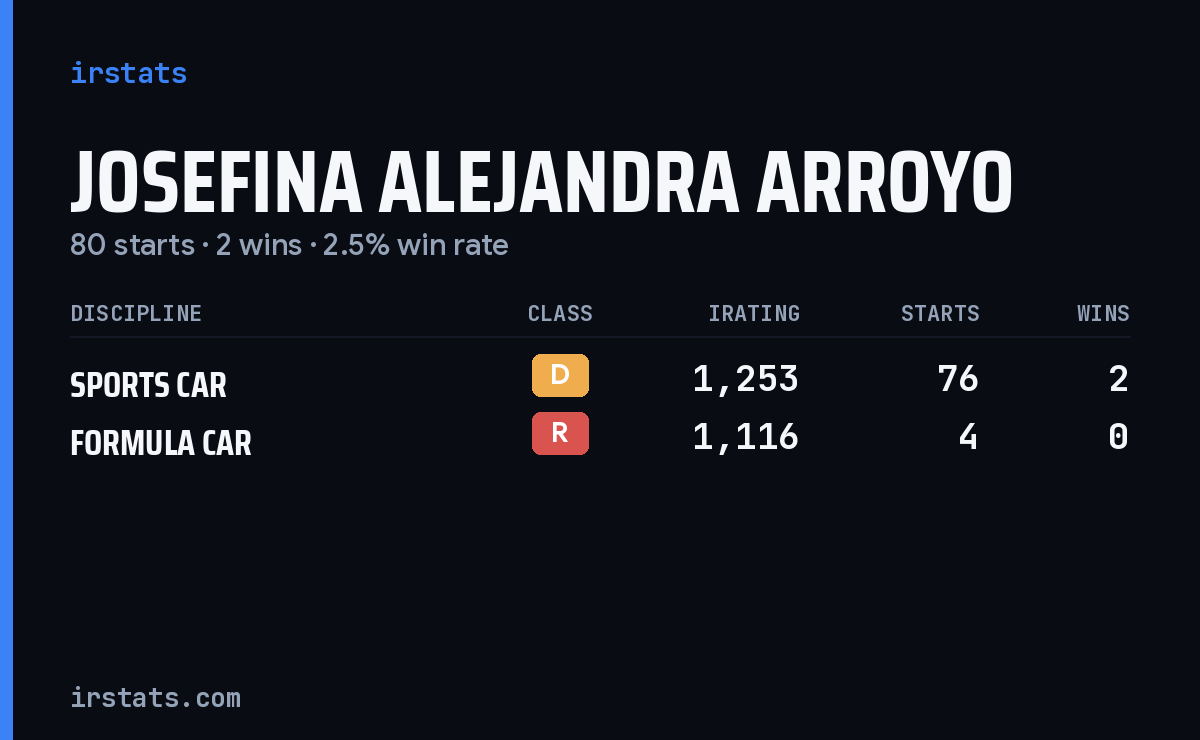 Josefina Alejandra Arroyo iRacing stats card