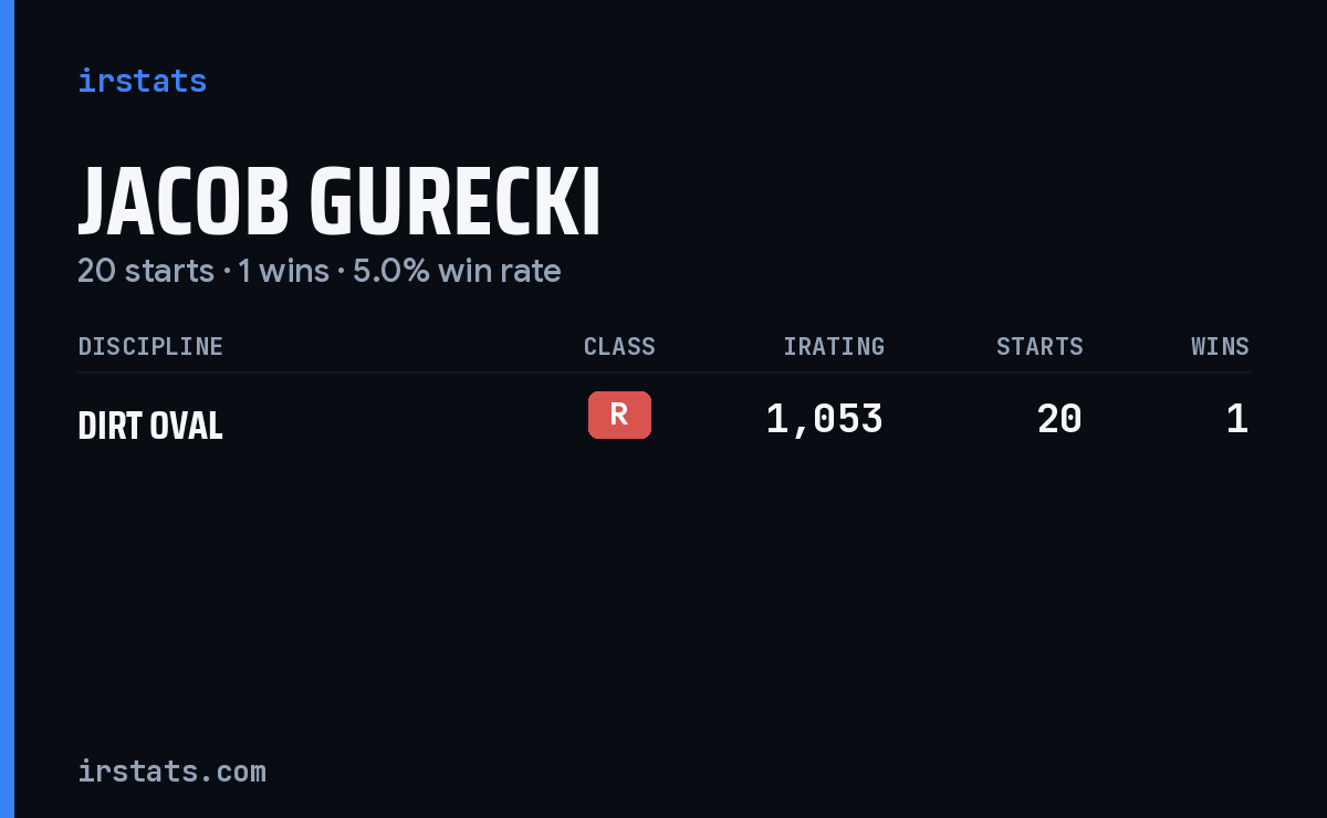 Jacob Gurecki iRacing stats card