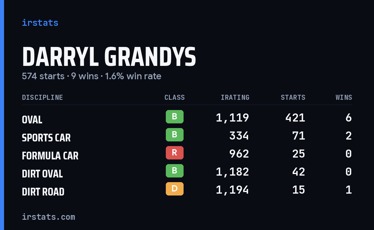 Darryl Grandys iRacing stats card