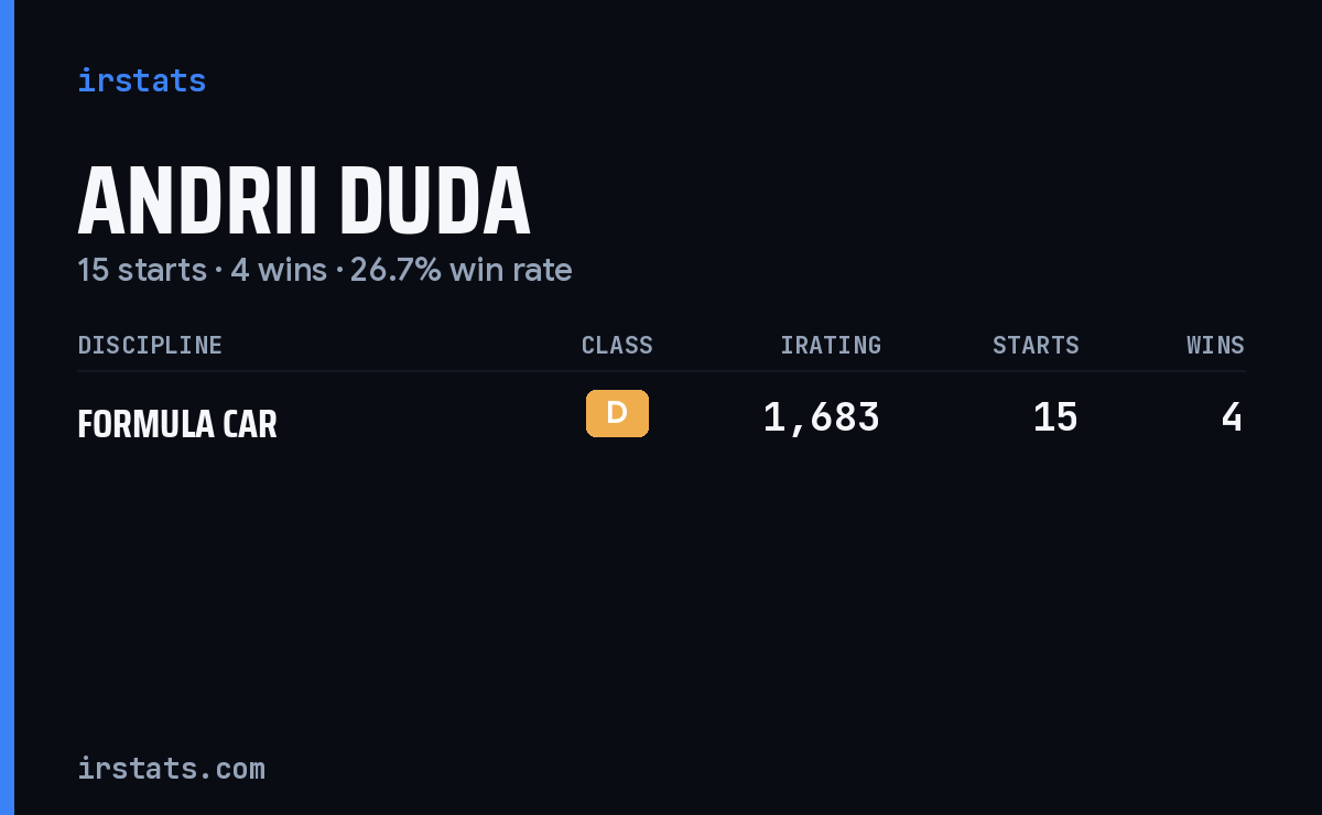 Andrii Duda iRacing stats card