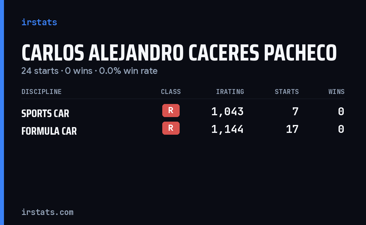 Carlos Alejandro Caceres Pacheco iRacing stats card