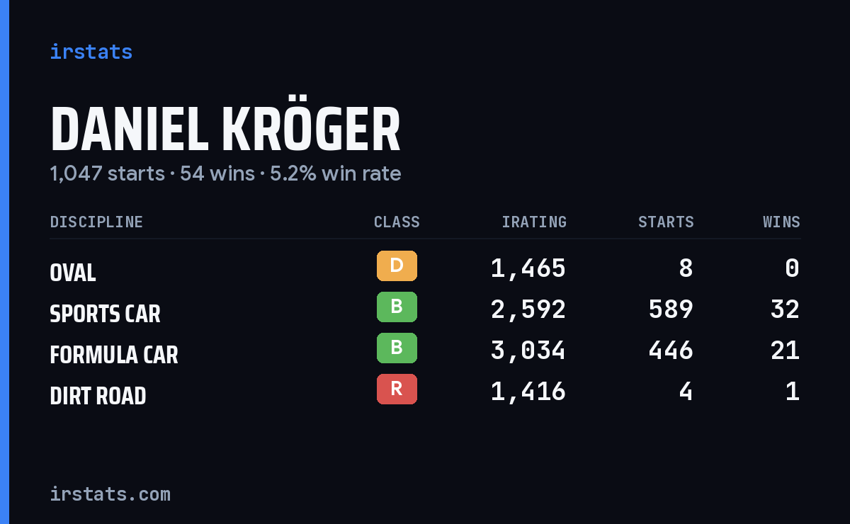 Daniel Kröger iRacing stats card