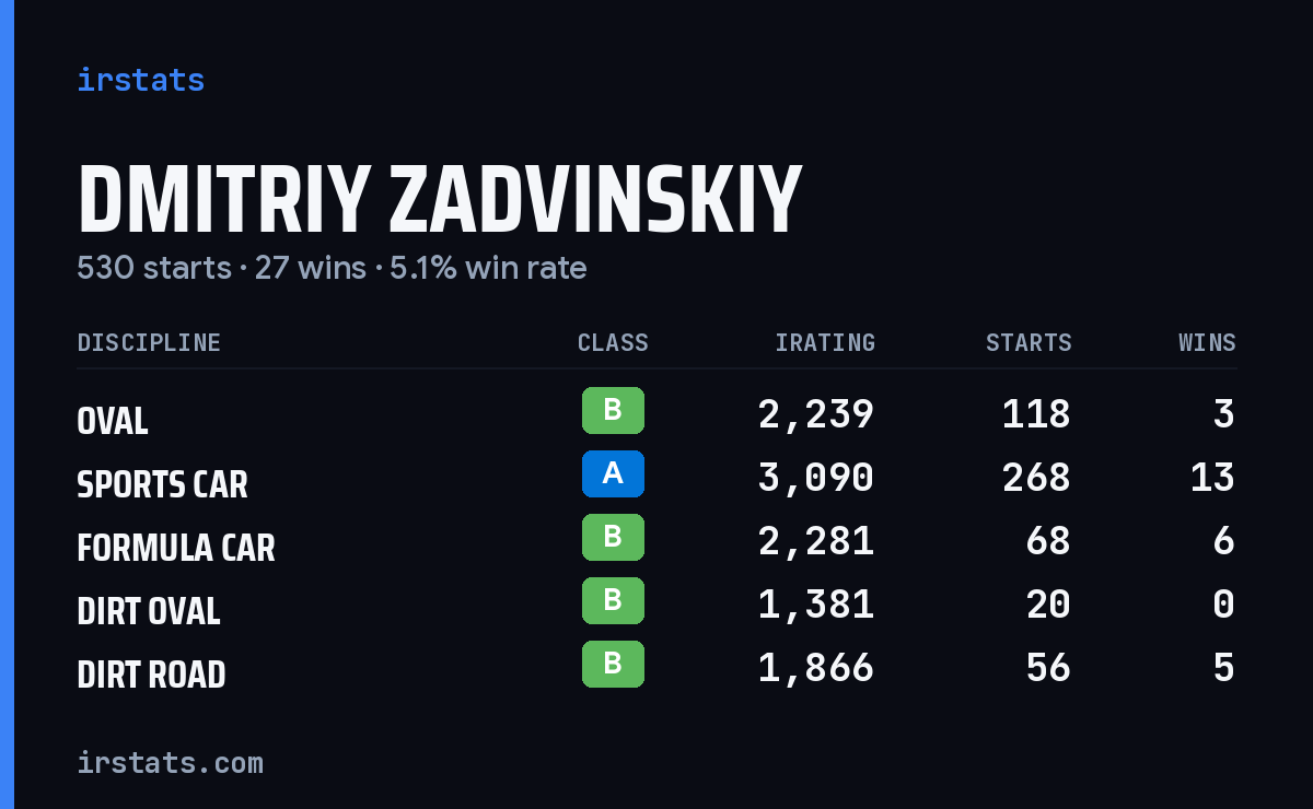 Loading... iRacing stats card