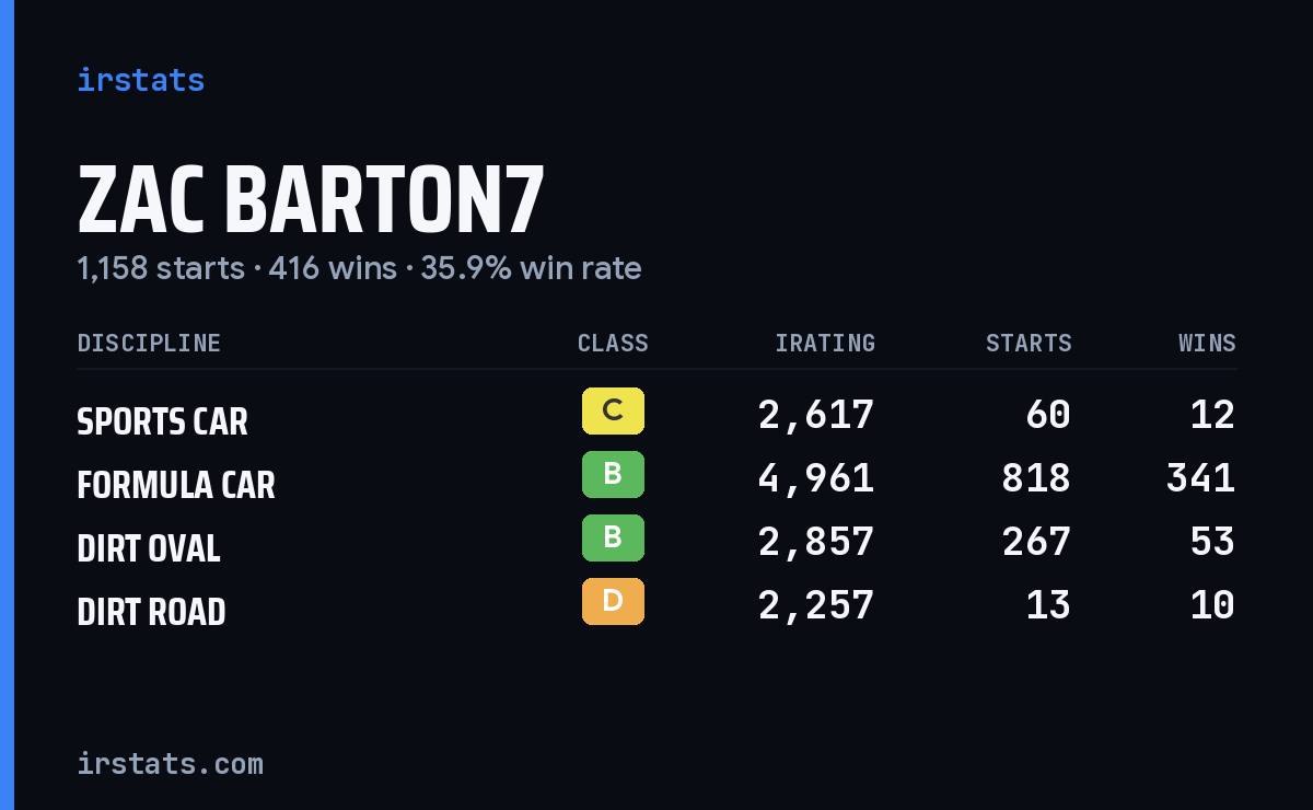 Zac Barton7 iRacing stats card