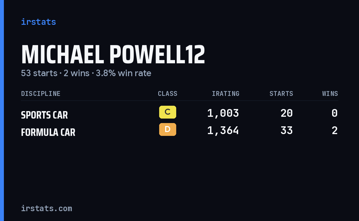 Loading... iRacing stats card