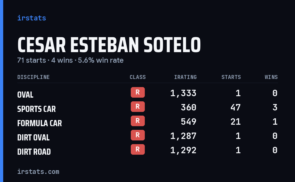 Cesar Esteban Sotelo iRacing stats card