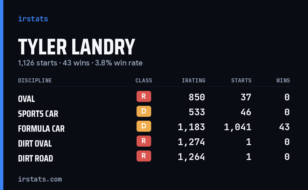 Tyler Landry iRacing stats card